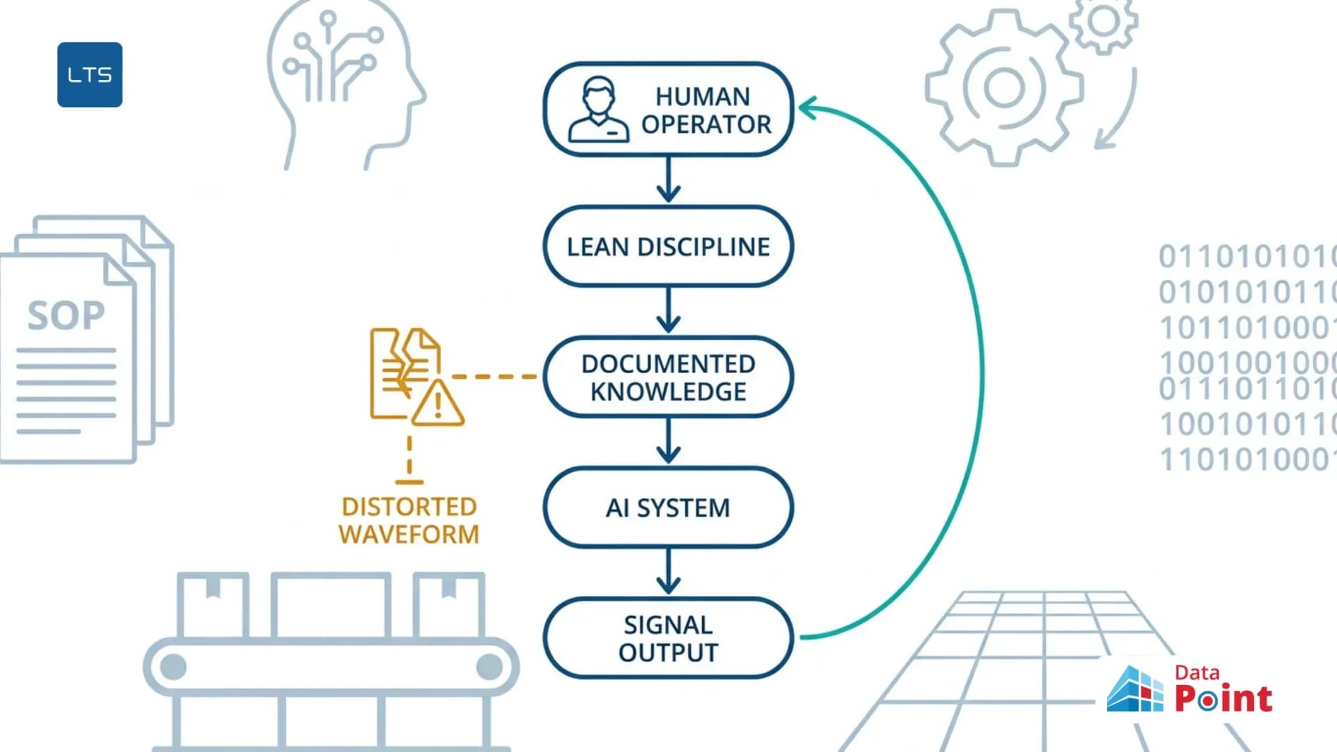 Industry-5-0-and-the-case-for-AI-on-top-of-lean-not-instead-of-it-LTS-Data-Point