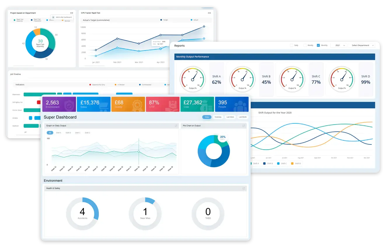 KPI management system for organisational growth