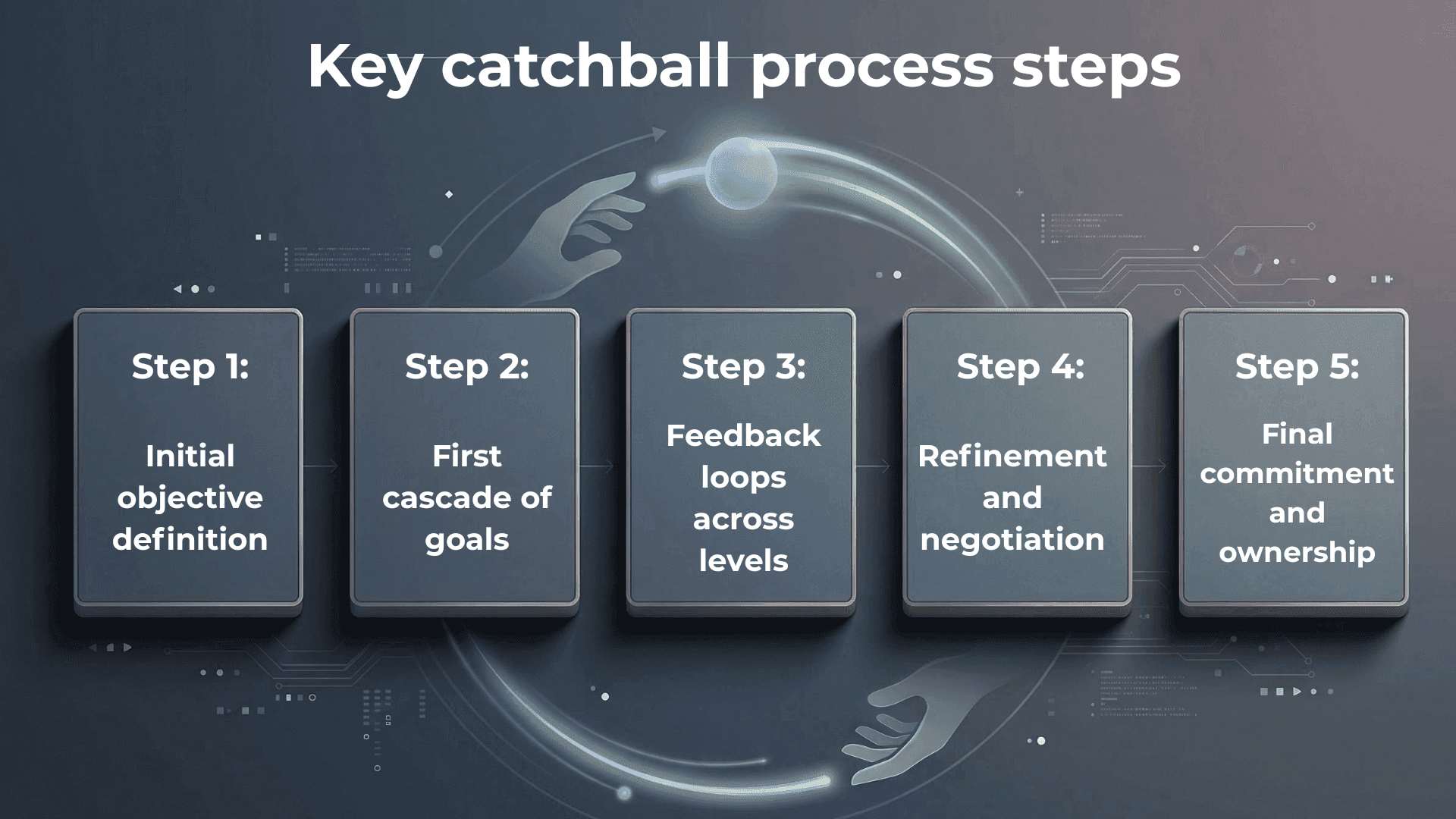 Key-catchball-process-steps-LTS-Data-Points