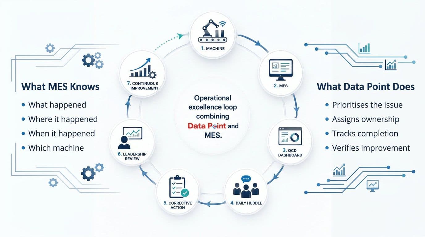 MES-and-Lts-Data-Point-integration