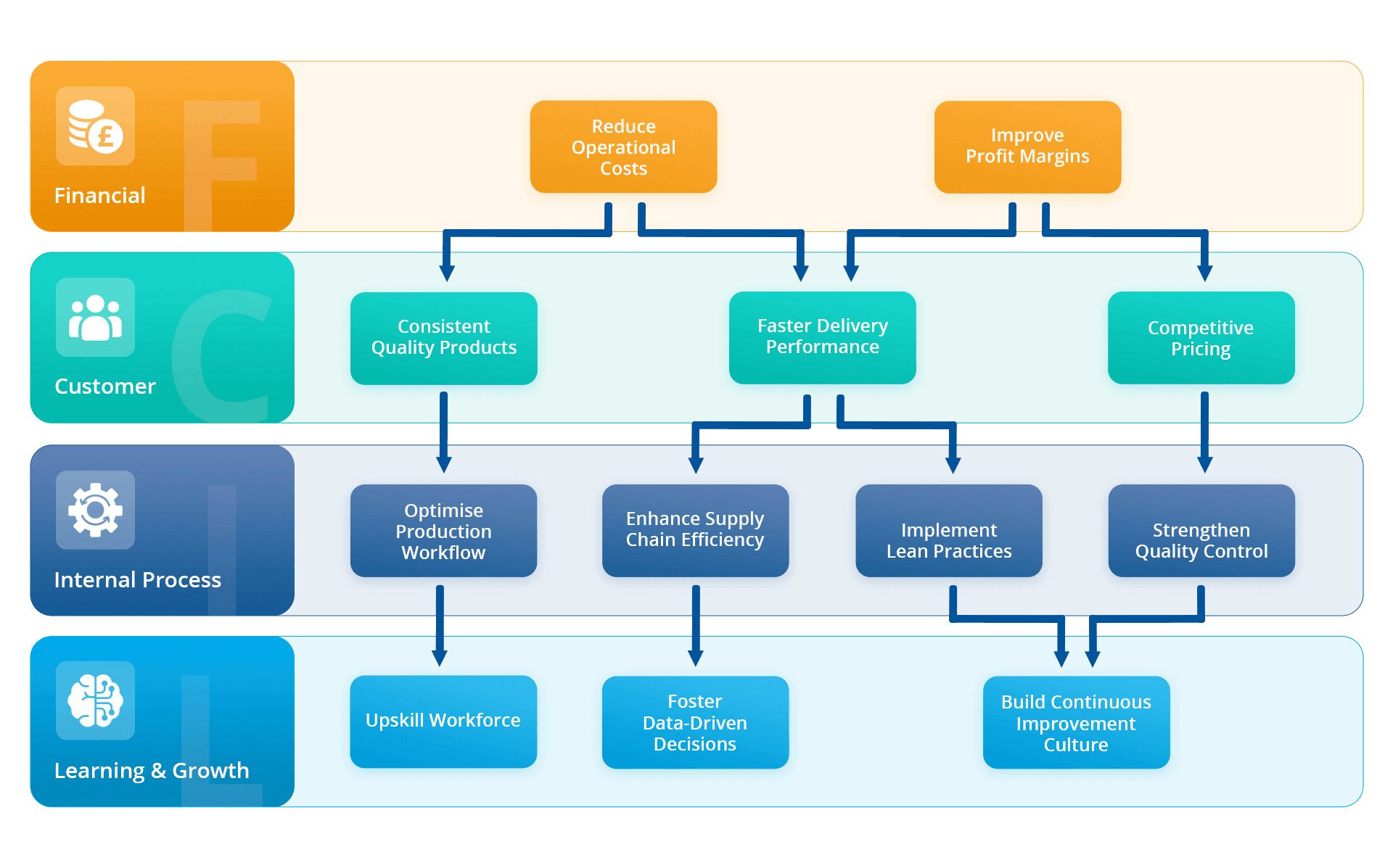 Manufacturing-strategy-map-example-LTS-Data-Point