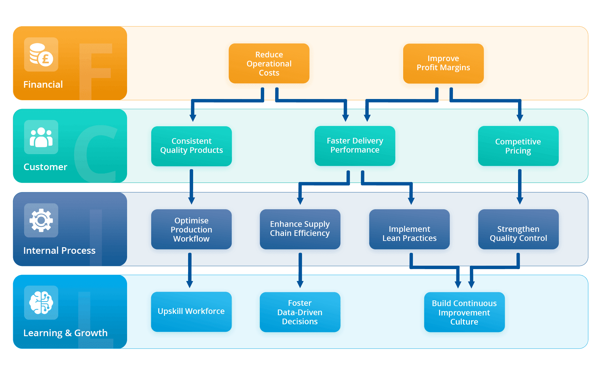 Manufacturing strategy map example