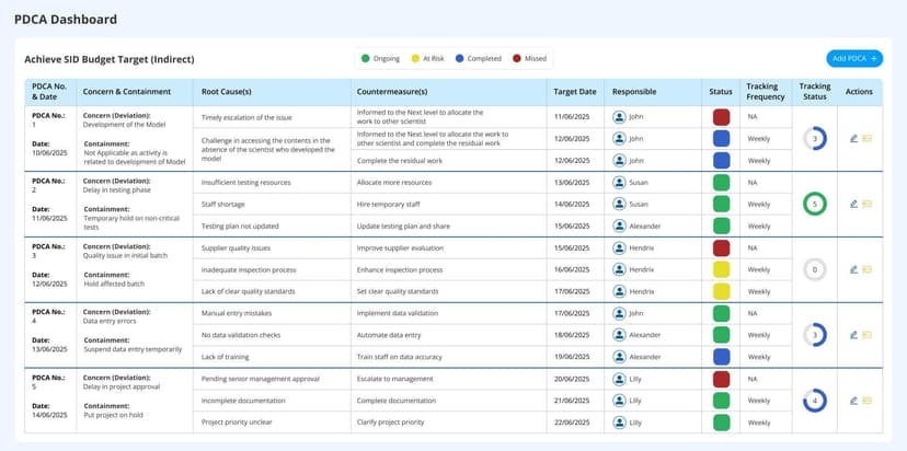What is PDCA cycle? Plan-Do-Check-Act board use explained
