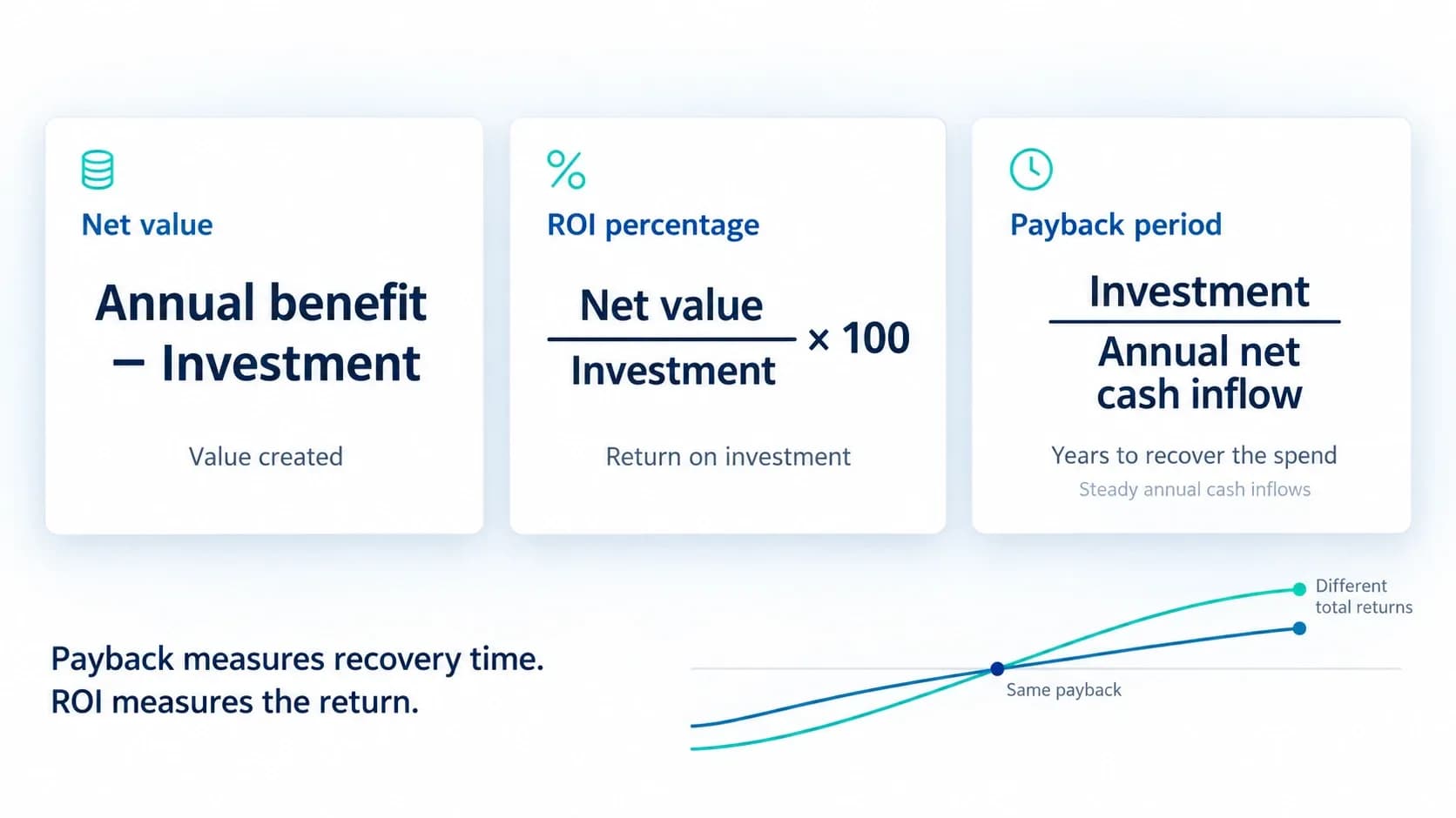 ROI-formulas-Net-value-ROI-percentage-and-payback-period