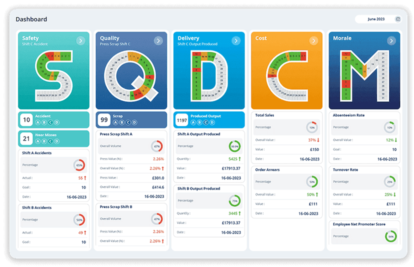 SQDCM visual management board: Definition, example and how to use