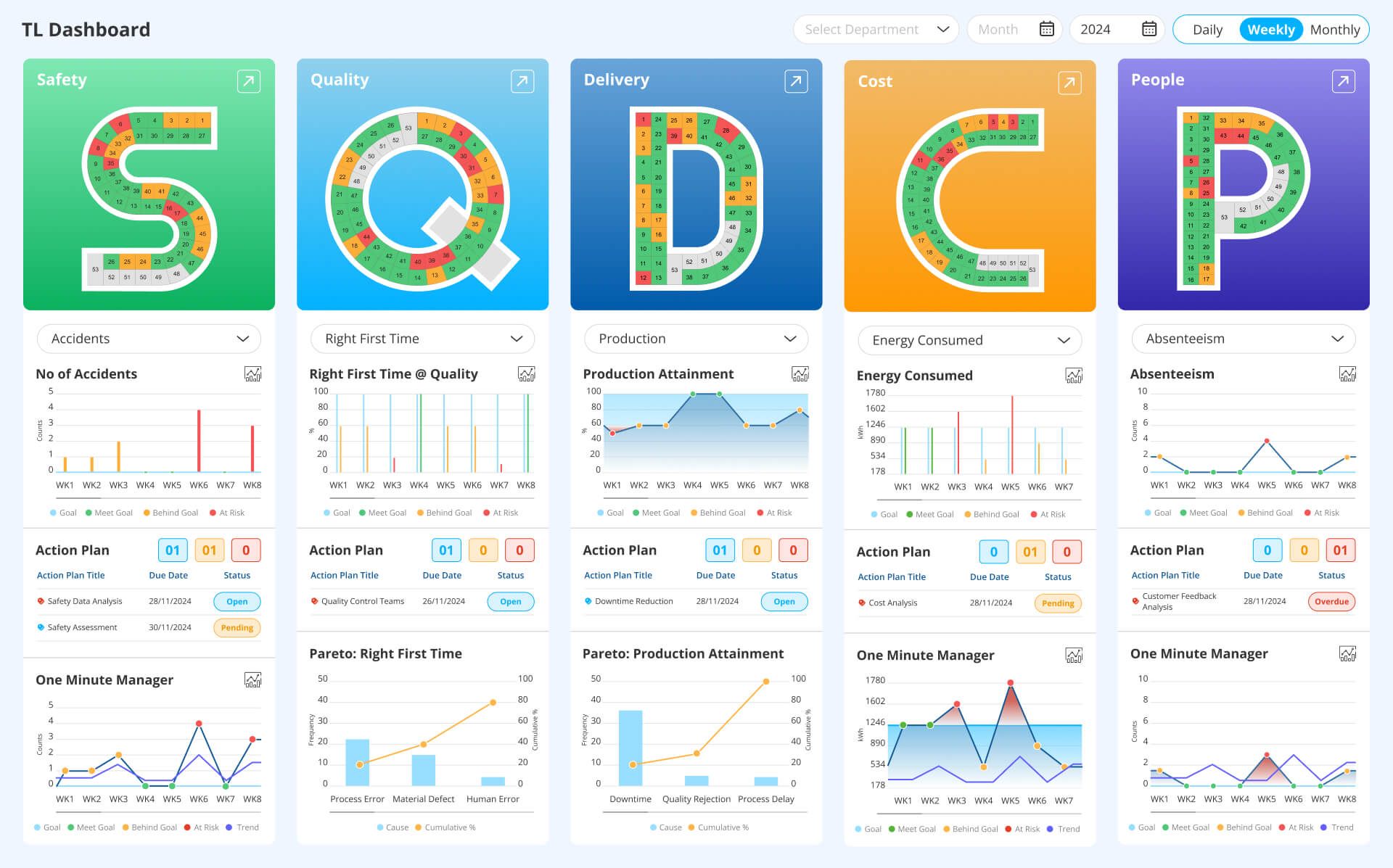 SQDCP daily management board for hospitals