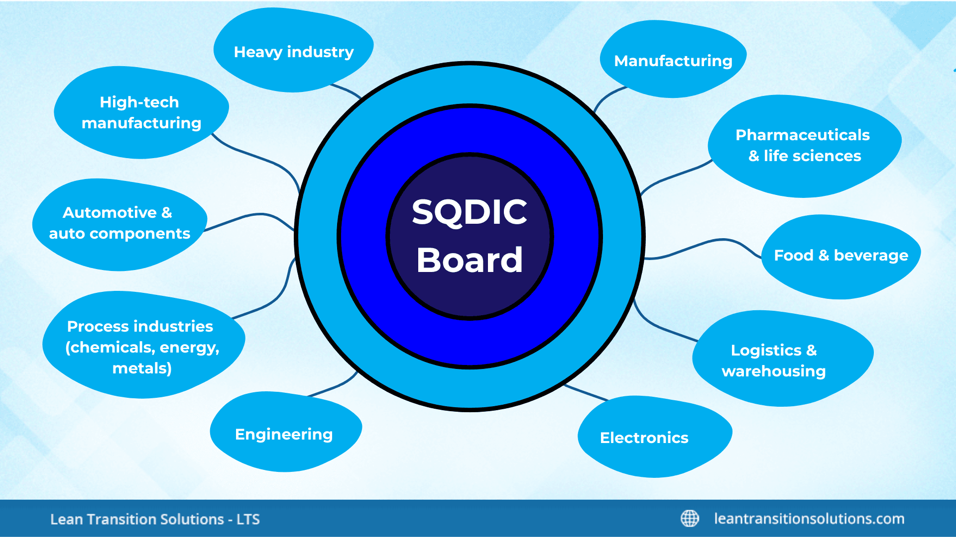 SQDIC-industries-LTS-Data-Point