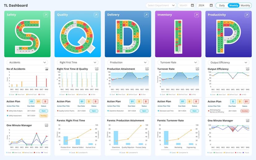 SQDIP Explained: How digital dashboards empower leaders to track KPIs