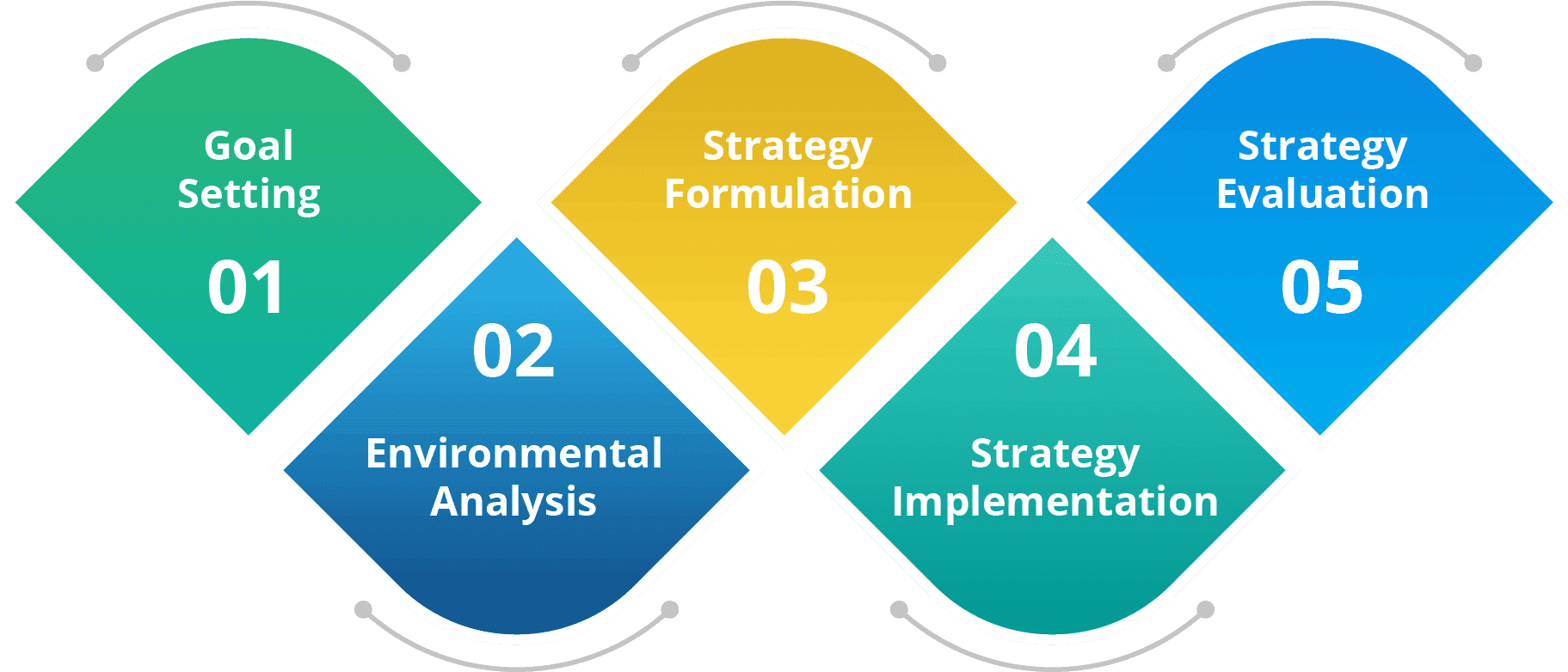 Stages-of-a-Strategic-Management-Process-LTS-Data-Point