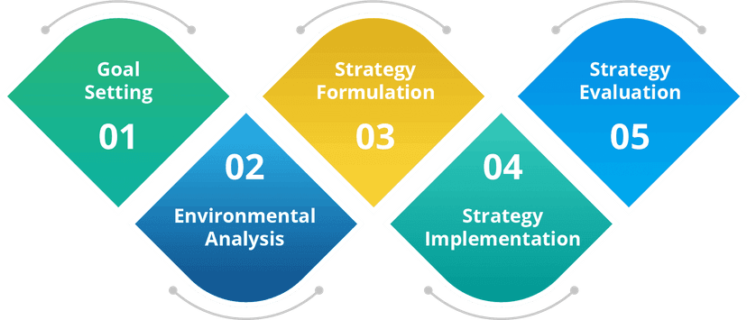 Implementing a Balanced Scorecard approach to the Strategic Planning Process