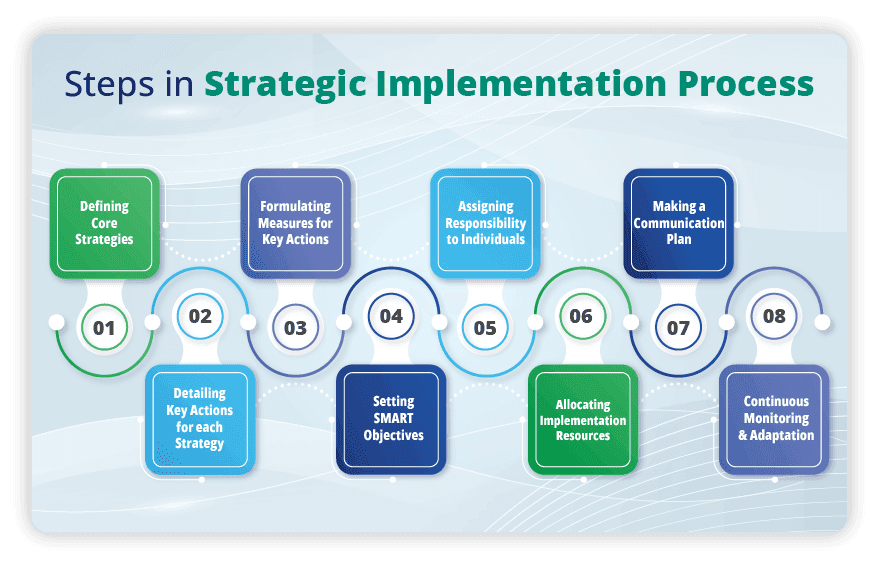 Steps-in-Strategic-Implementation-Process-LTS-Data-Point