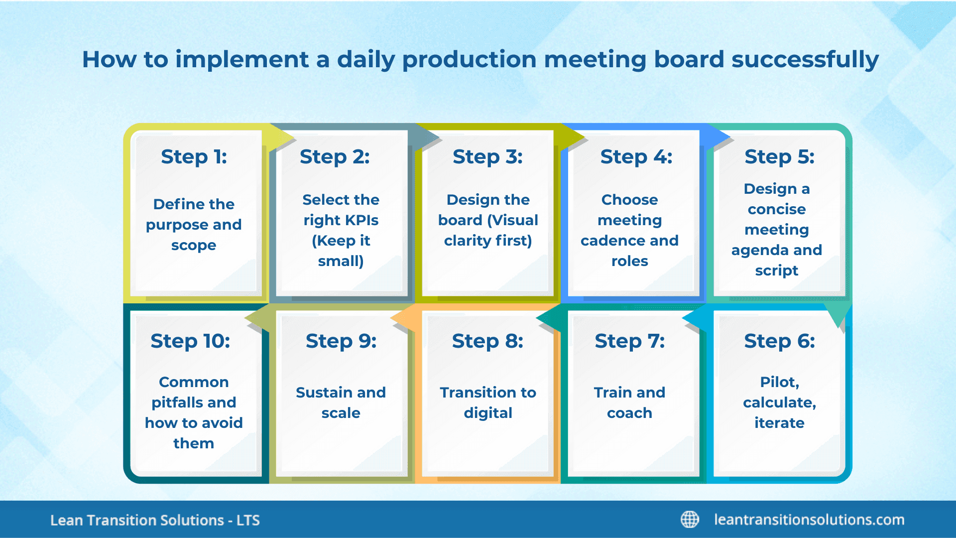 Steps-to-implement-production-meeting-board-LTS-Data-Point