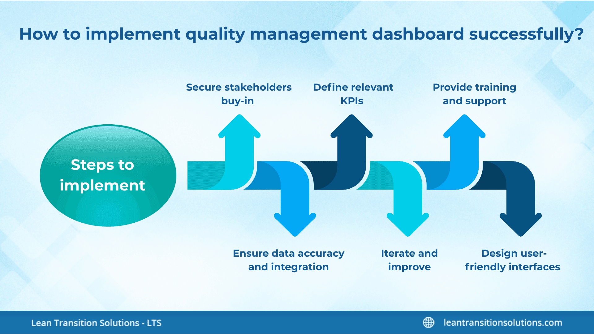 Steps-to-implement-quality-management-dashboard-LTS-Data-Point