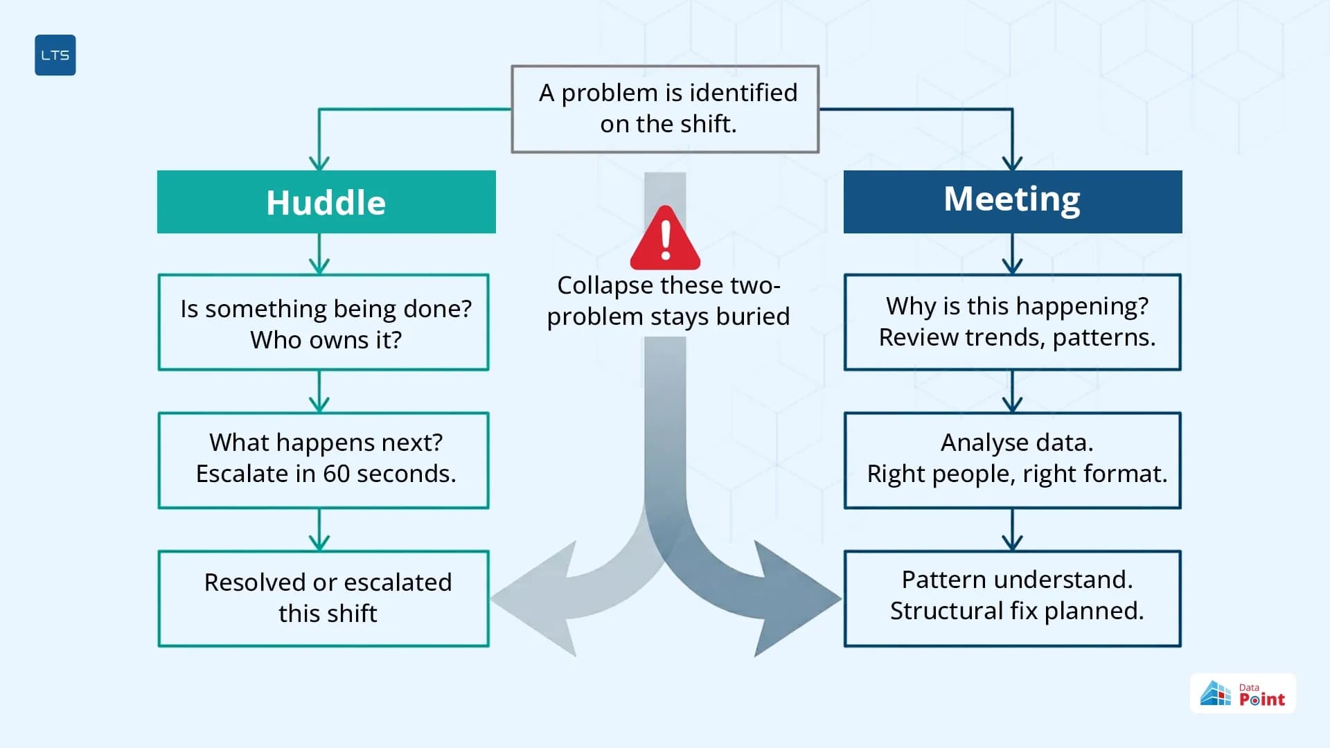 The-core-difference-between-a-huddle-and-a-meeting-LTS-Data-Point