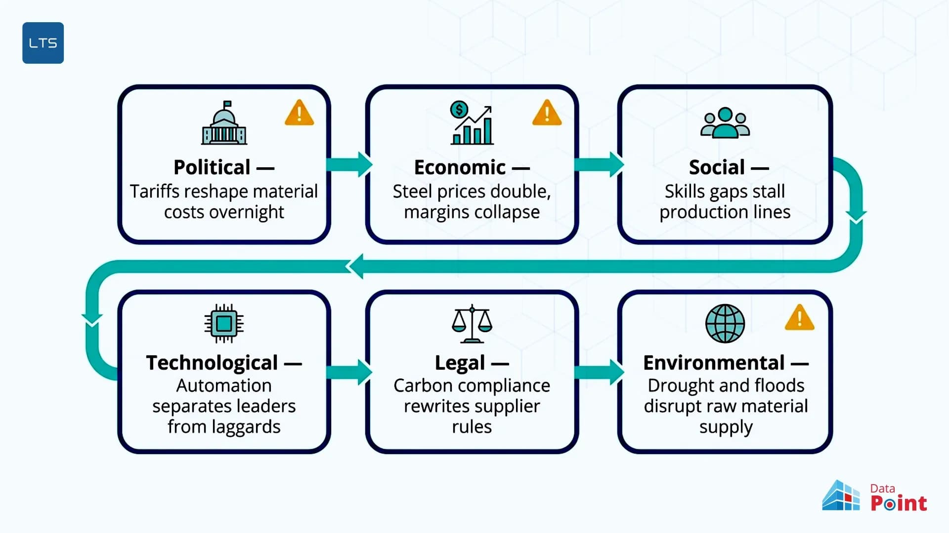 The-six-PESTLE-factors-in-manufacturing-LTS-Data-Point