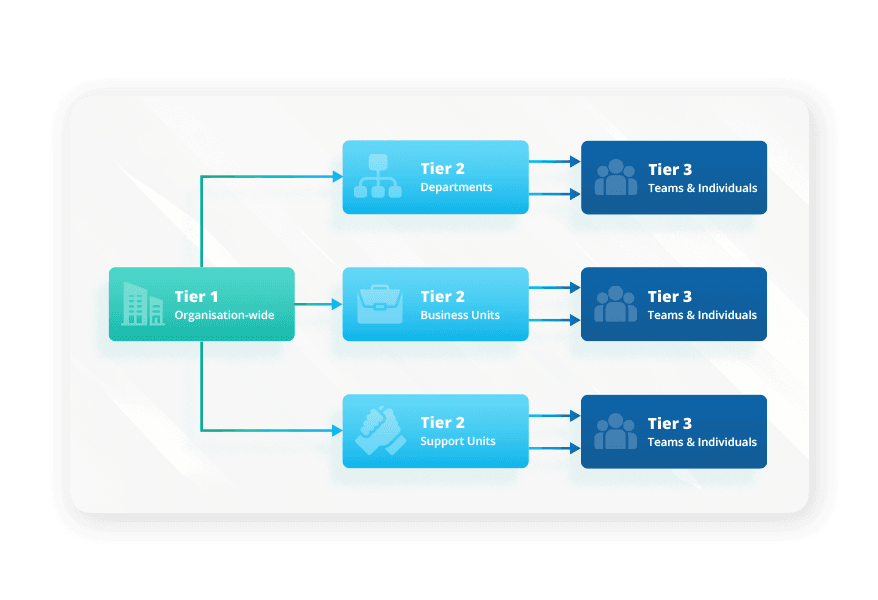 Tier based cascading of organizational strategy with Balanced Scorecard
