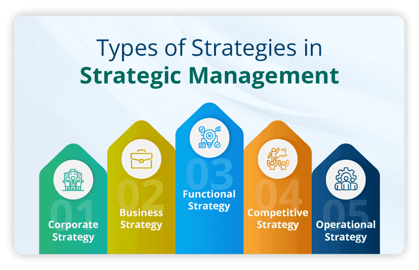 What is Strategic Management?