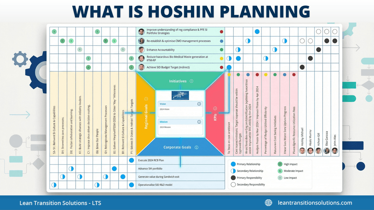 What is Hoshin Planning?