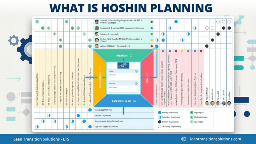What is Hoshin Planning?
