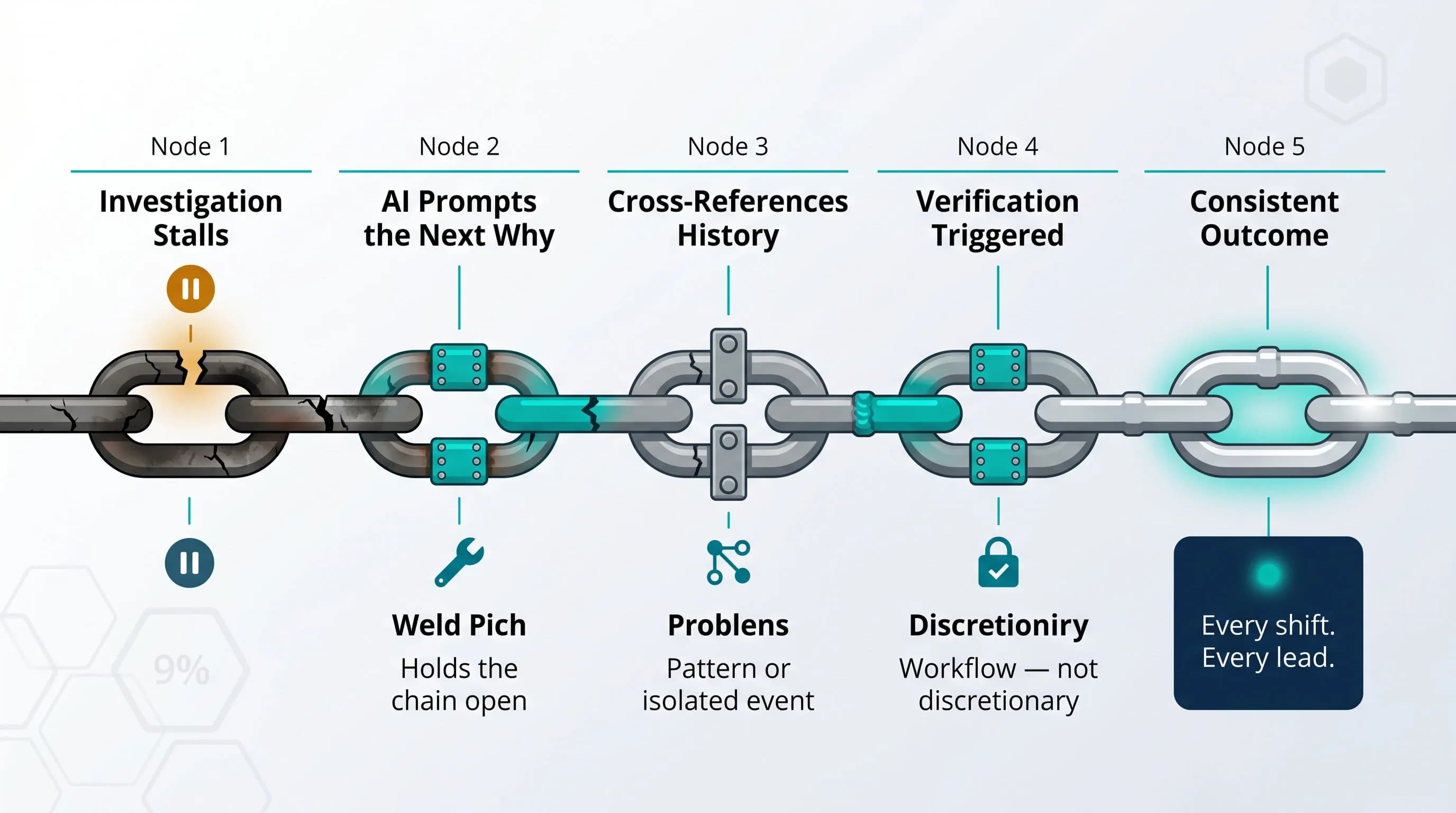 What-AI-actually-changes-in-a-lean-investigation-LTS-Data-Point