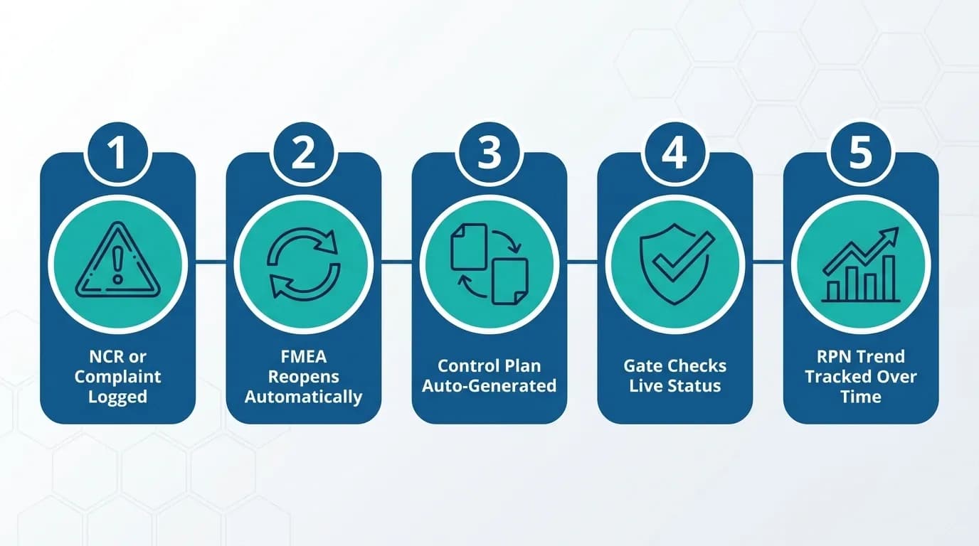 What-changes-when-FMEAs-are-live-instead-of-filed