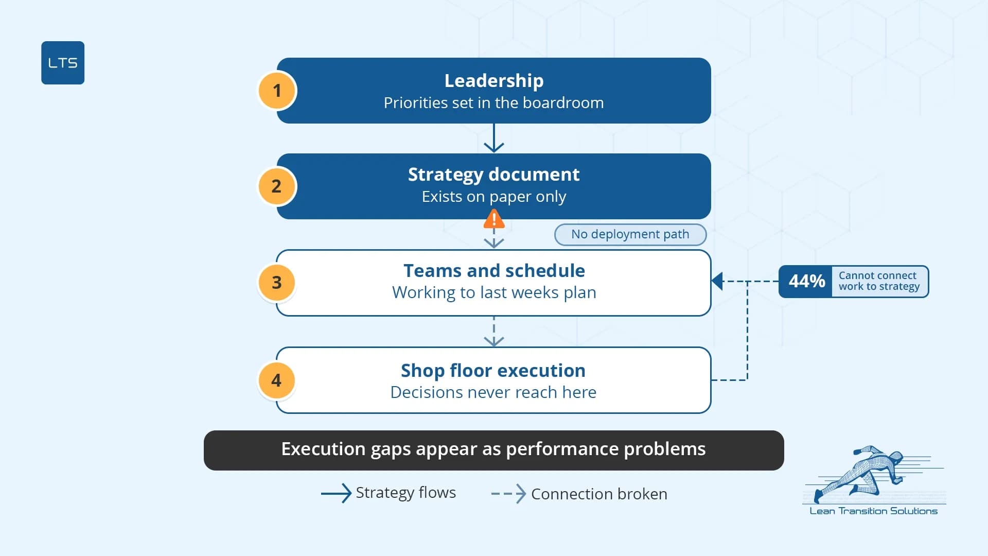 Why-Decisions-Stay-at-the-Top-and-Never-Reach-the-Floor-LTS-Data-Point