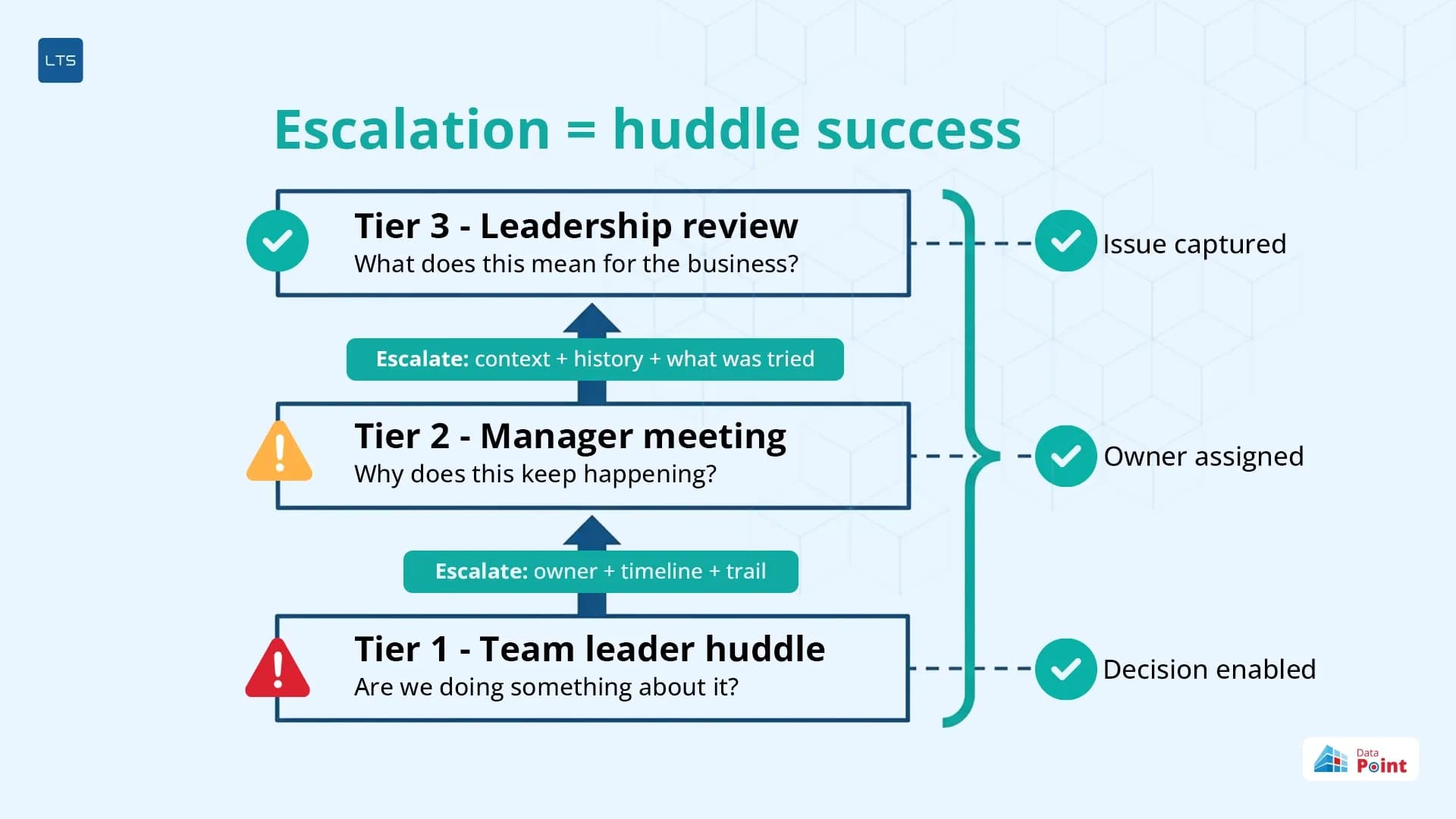 Why-escalation-and-not-discussion-is-the-huddles-only-upward-job-LTS-Data-Point