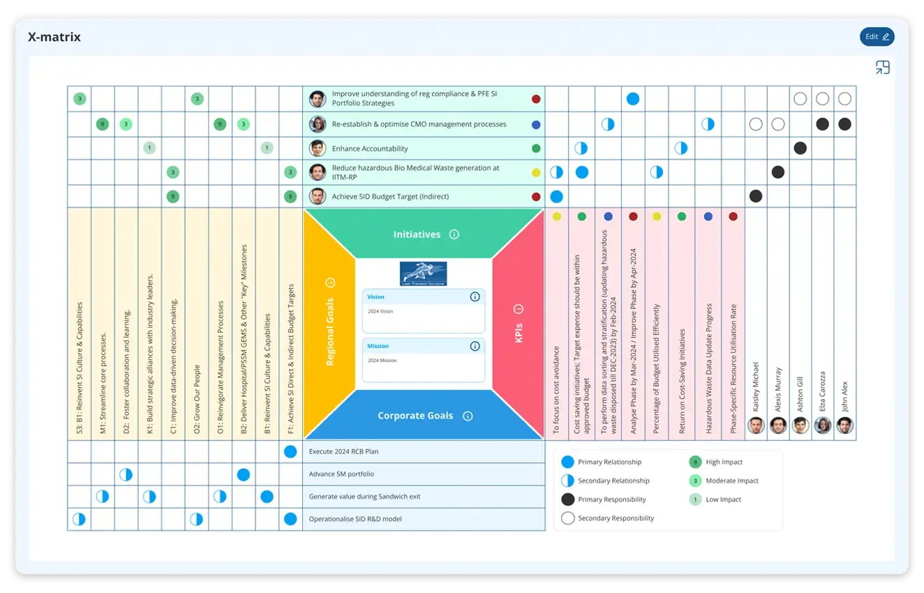 X matrix for operational excellence