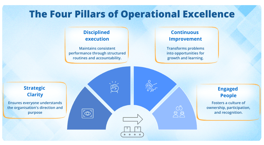 Four Pillars of operational excellence