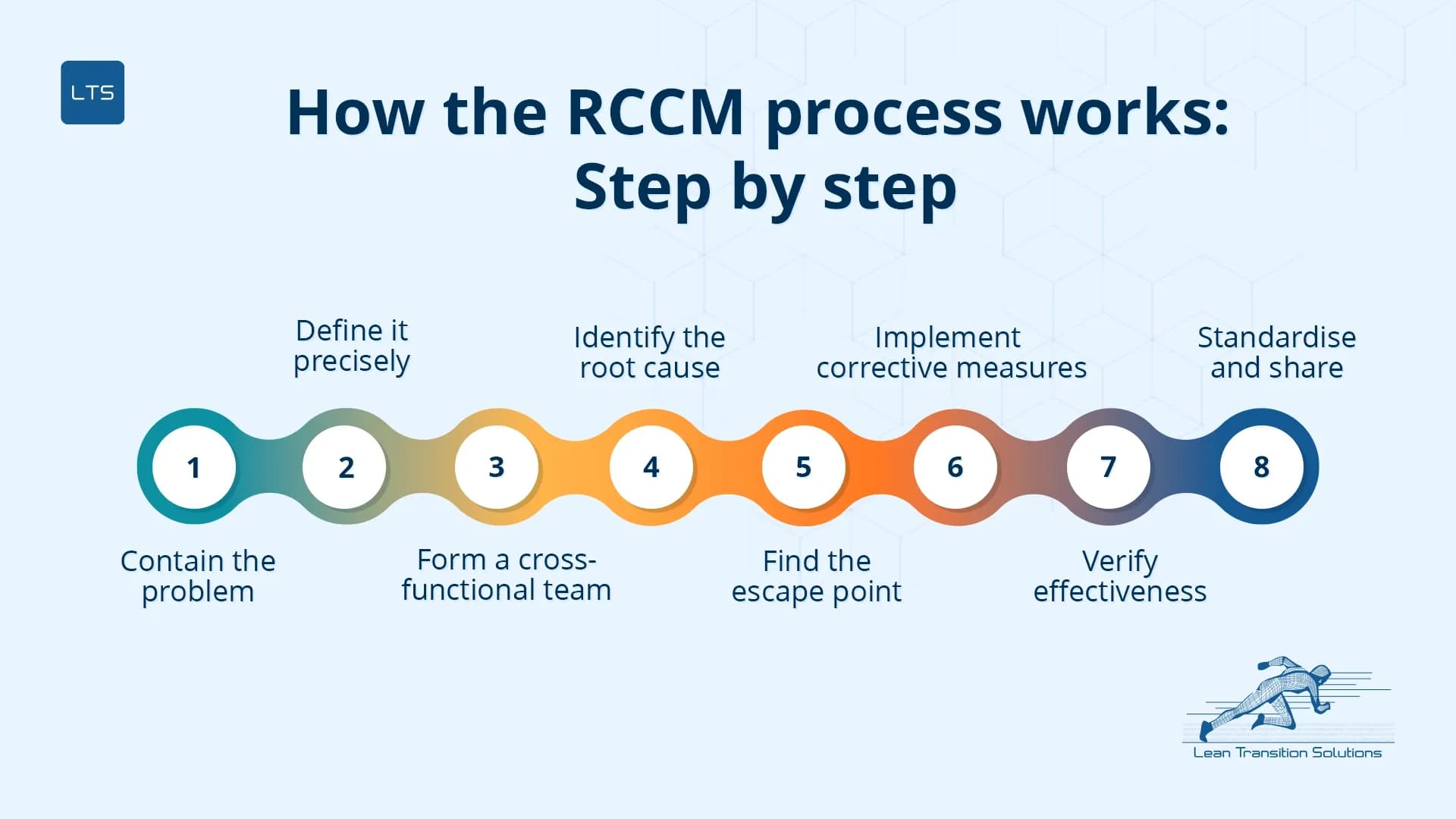 how-the-rccm-process-works-step-by-step-LTS-Data-Point