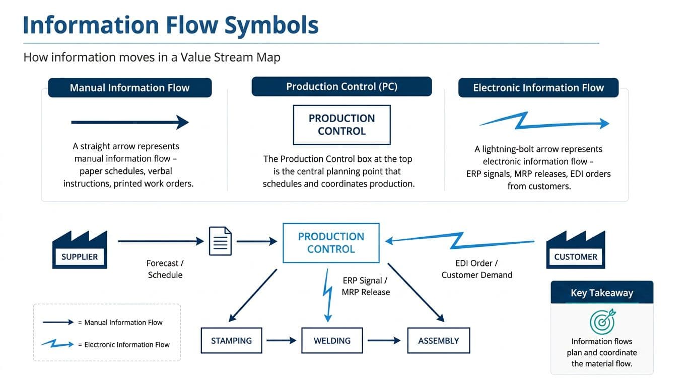 informational-flow-symbols-of-value-stream-map-Lts-Data-Point