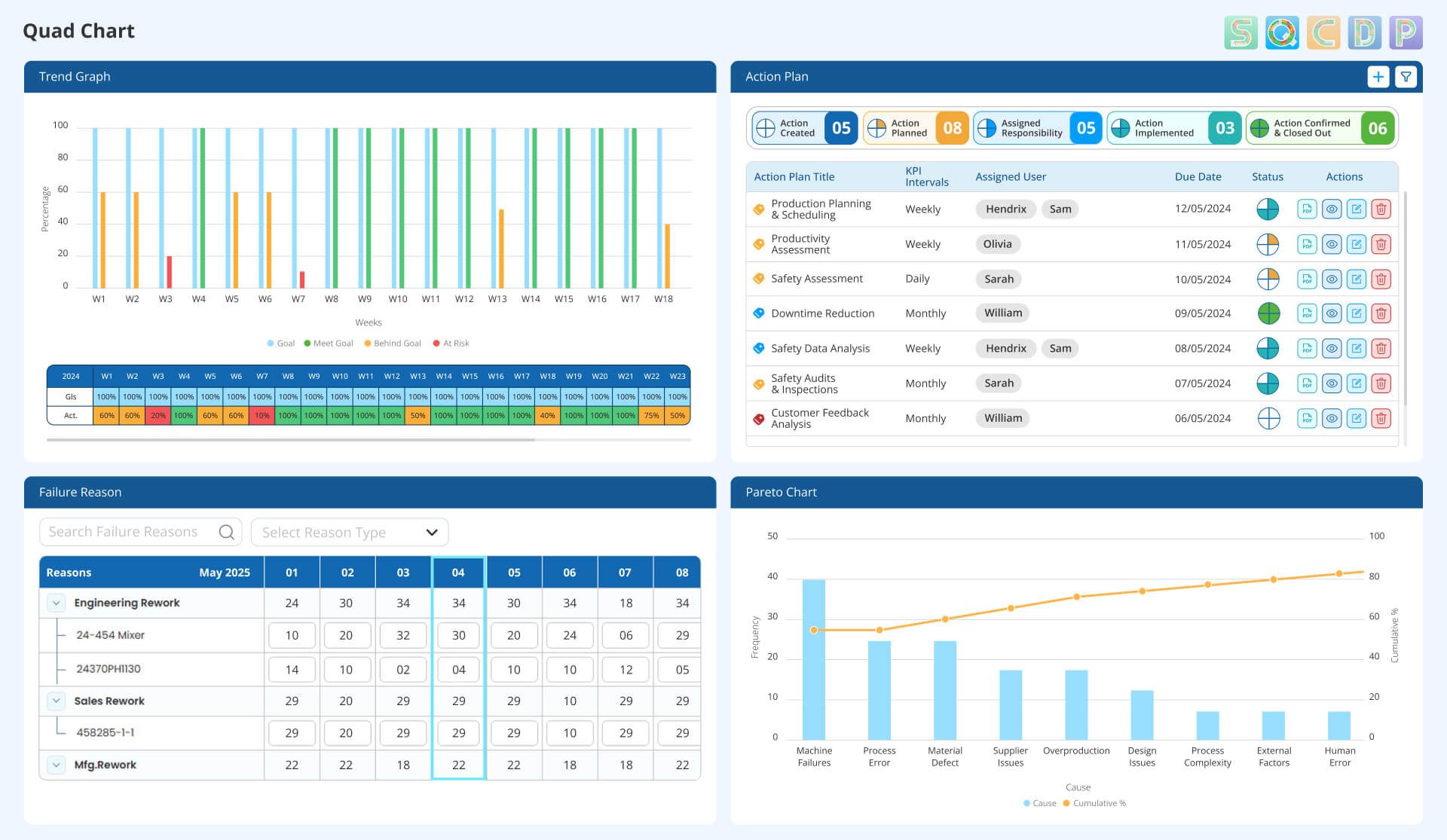 How do Digital Quad chart software improve KPI management and accelerate corrective actions?