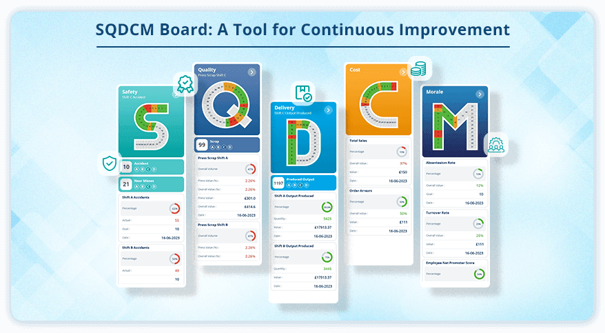 sqdcm board for continuos improvement