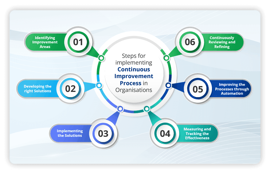 steps-for-implementing-continuous-improvement-processin-organizations-LTS-Data-Point