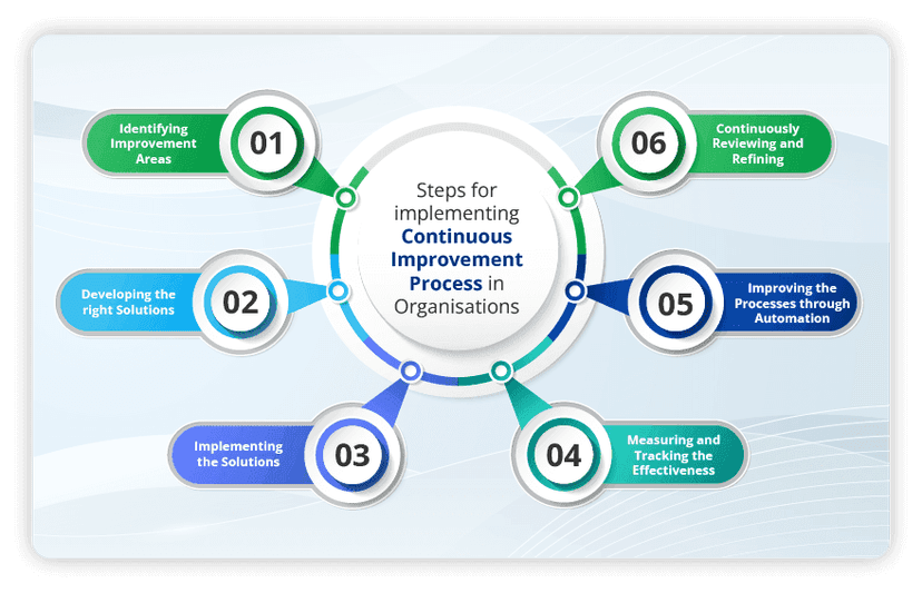 How to master the Continuous Improvement Process to enhance your business productivity and quality?