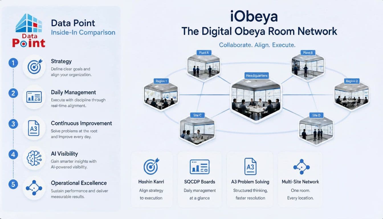 which-is-good-Lts-Data-Point-or-iObeya