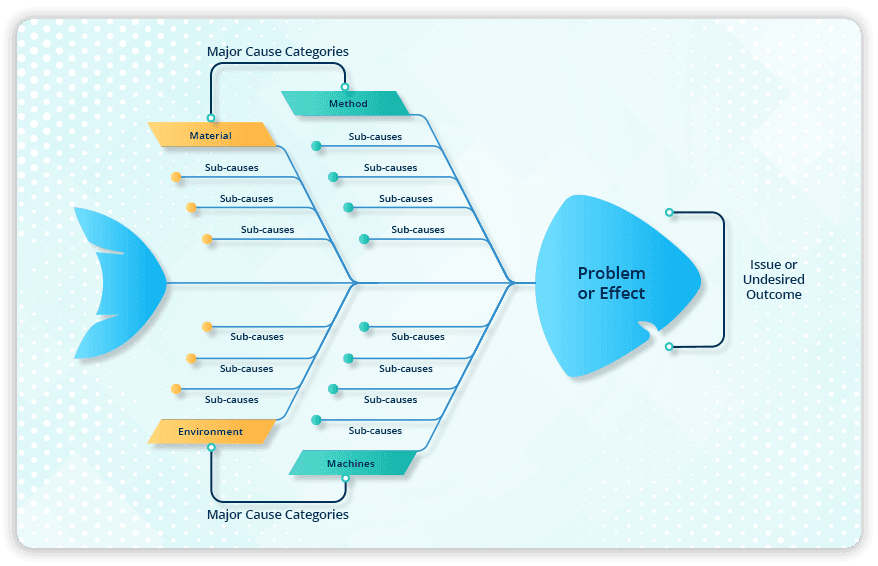 Ishikawa Fishbone Diagram for Root Cause Analysis (RCA)