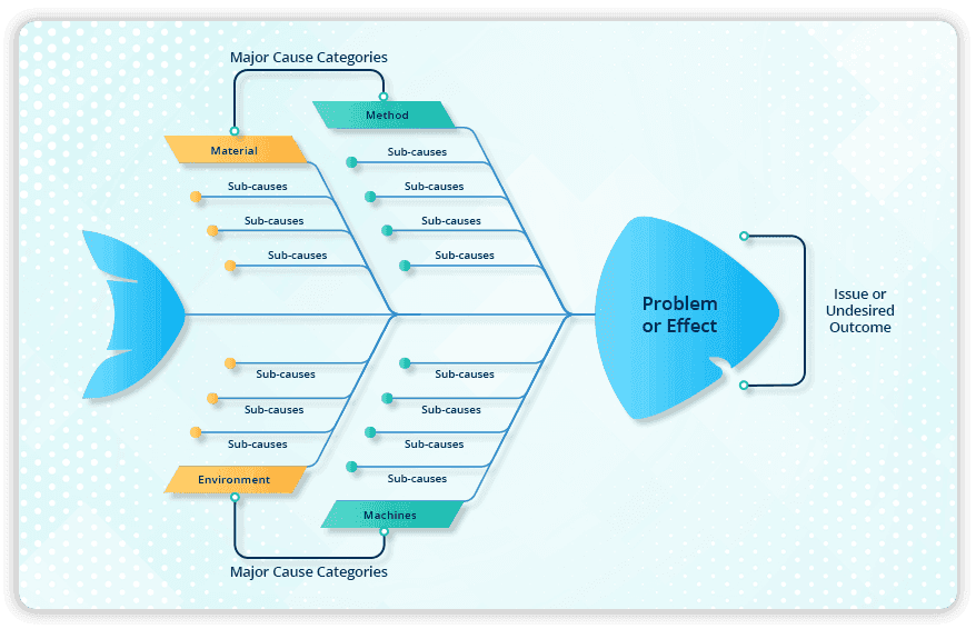 Ishikawa Fishbone Diagram for Root Cause Analysis (RCA)