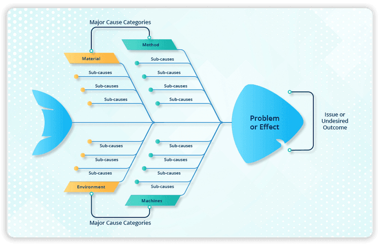 Team Problem Solving Fishbone Ishikawa Fishbone Diagram for Root Cause Analysis (RCA) | Data Point