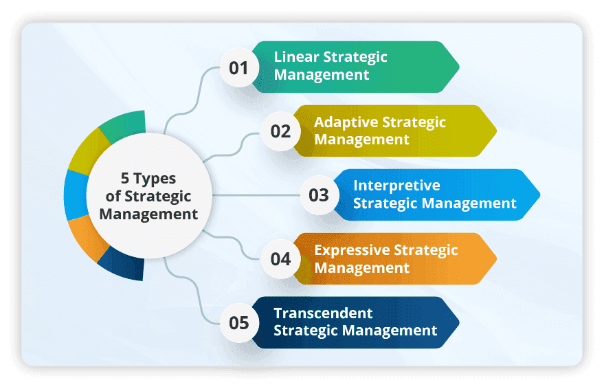 Strategic Management Explained: Definition, Steps & Examples