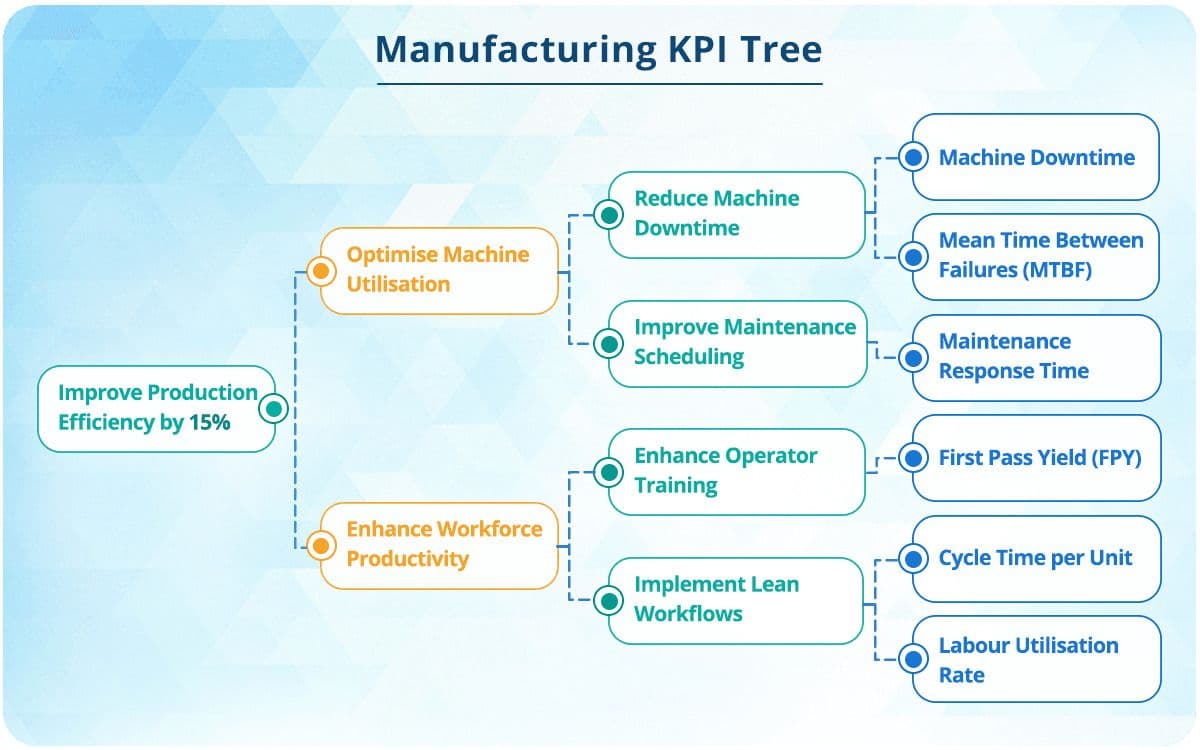 Challenges of building a KPI Tree