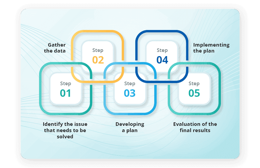 A3 Lean Approach to Problem Solving: A Step-by-Step Guide