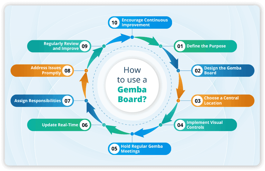 Genba Signage Gemba Board | Visual Management | Operational Excellence