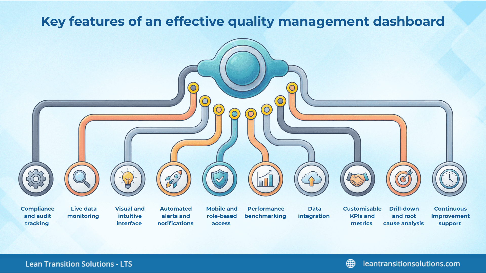 Quality Hub Key features of an effective quality management dashboard