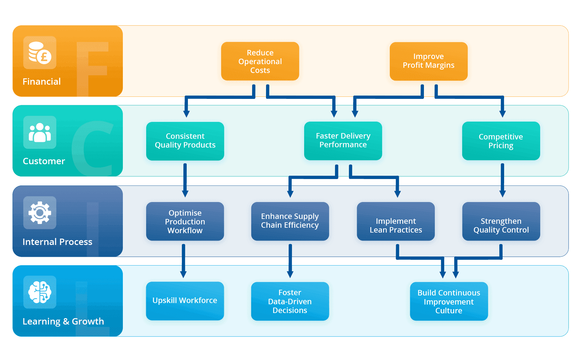 Strategy map for operational excellence: Manager’s guide