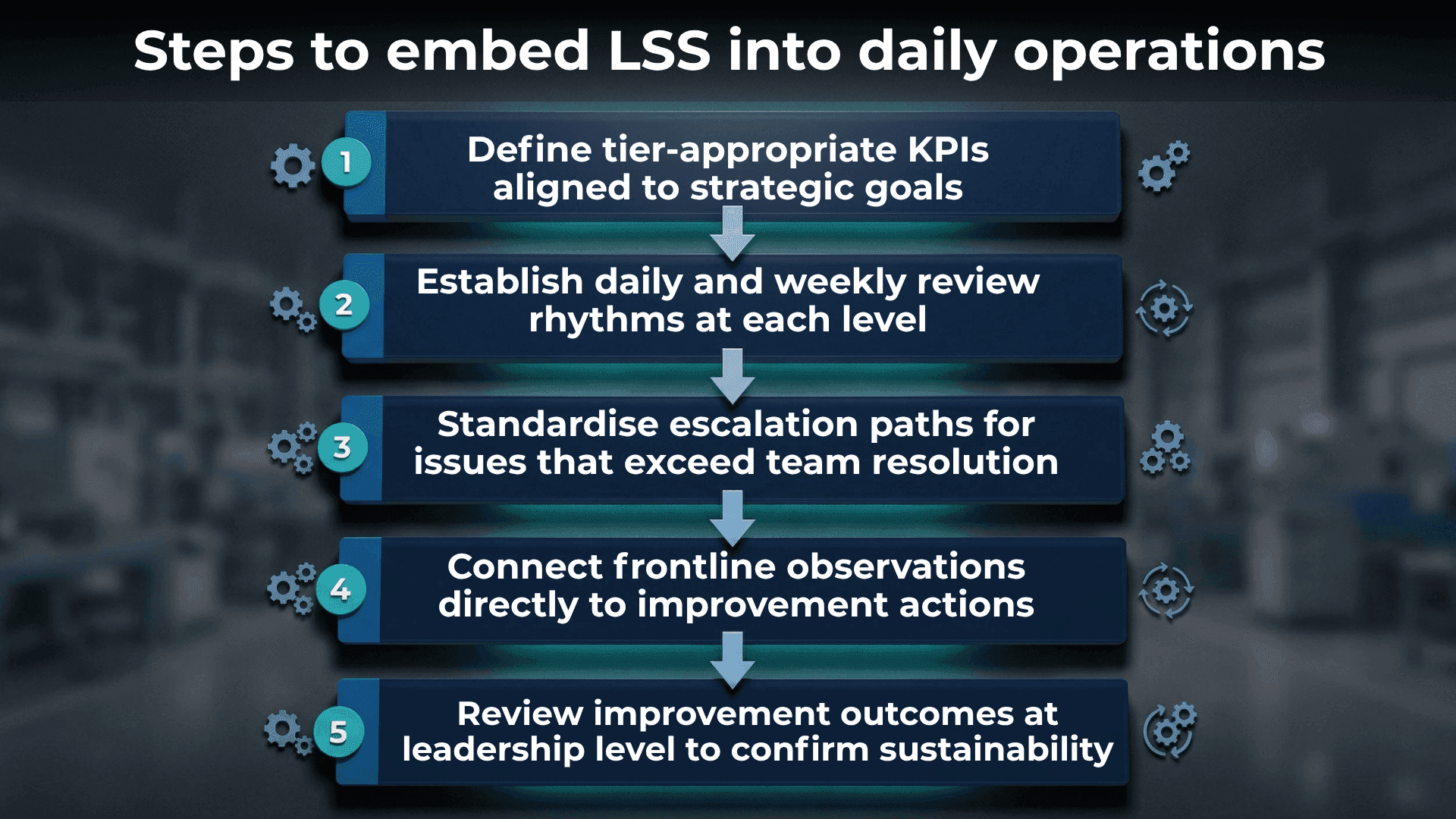 Lss Process Flow LSS Methodology: Lean Six Sigma as a Daily Management System