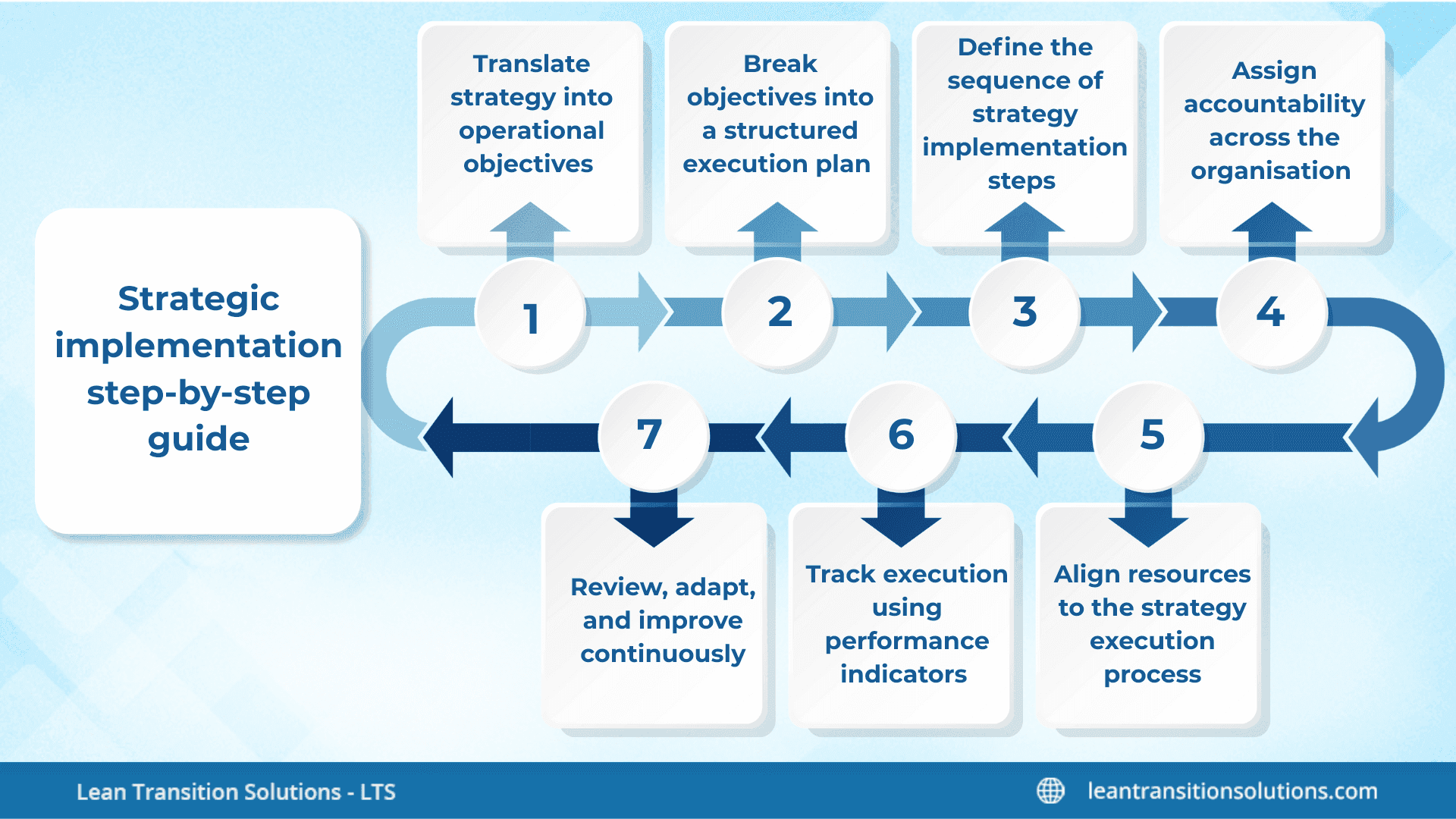 Strategic Implementation: Turning Strategy into Results