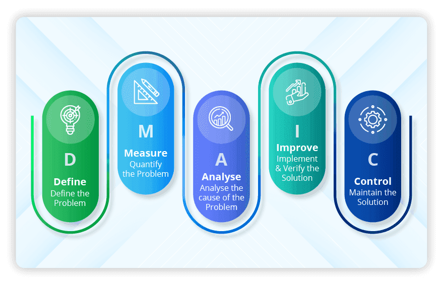 Simple Dmaic Example DMAIC Methodology: Lean Six Sigma Process Improvement Explained