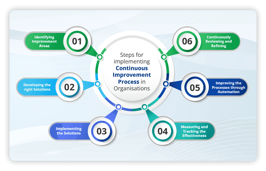 Continuous Improvement Process: A Guide with Tools and examples